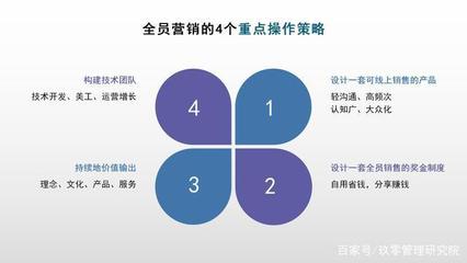 疫情下技術(shù)開(kāi)發(fā)團(tuán)隊(duì)全員營(yíng)銷(xiāo)的4大重點(diǎn)操作攻略