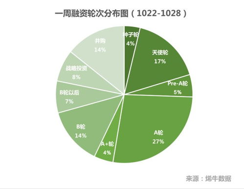 資本風向標 特斯聯(lián)獲12億融資領跑，HR SaaS與數據處理服務成熱點——烯牛數據投融資周報（10.22-10.28）